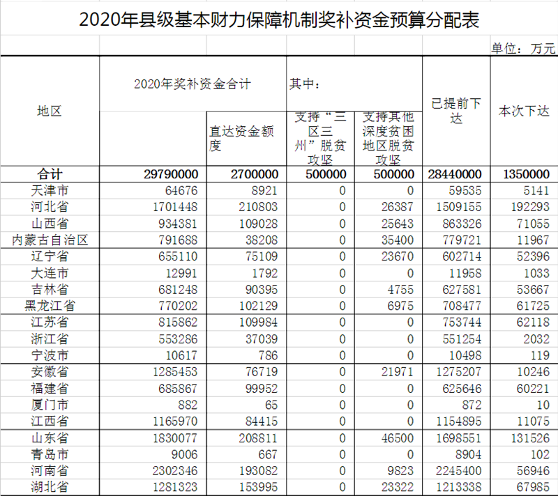 中央财政现下达2020年县级基本财力保障机制奖补资金预算 