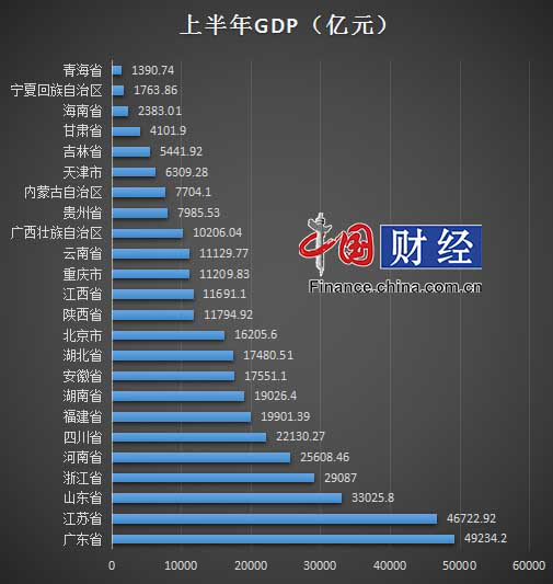 各省份上半年GDP数据陆续“出炉”，广东依旧“霸居”全国榜首 