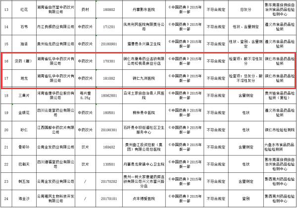 贵州省监督抽检部分不合规药品信息(来源：贵州省药监局) 