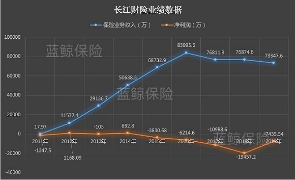 长江财险二季度保费收入未达预期 净亏1737万