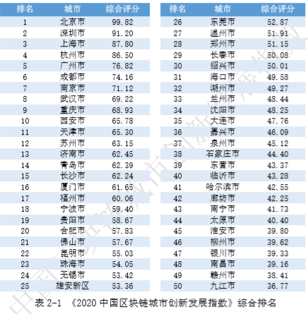 <strong>杭州it/互联网行业公司排名 2020中国<font color='red'>区块链</font>城市创新发展指数：头部城市优势明显 杭州研发排名紧随</strong>