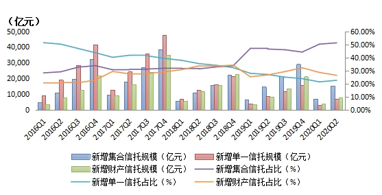 聚焦：2020年2季度中国信托业发展评析