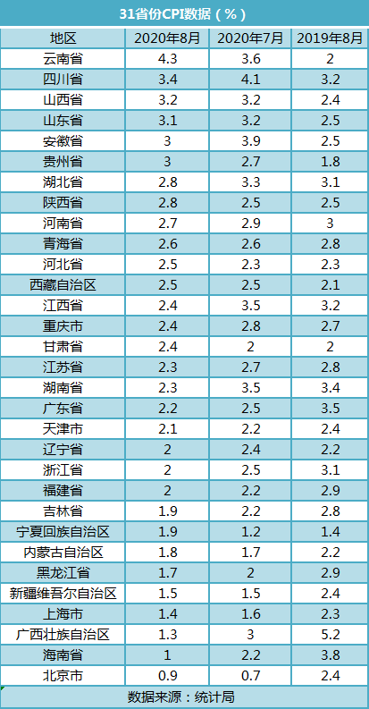 16省份CPI低于全国 北京CPI涨幅连续两月最低 
