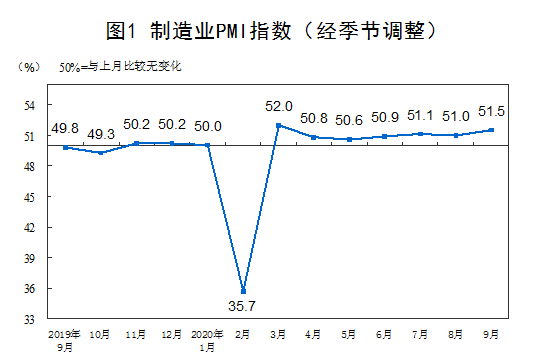 9月份中国制造业采购经理指数(PMI)为51.5%，比上月上升0.5个百分点 