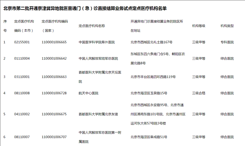 北京再增6家京津冀异地就医直接结算医院
