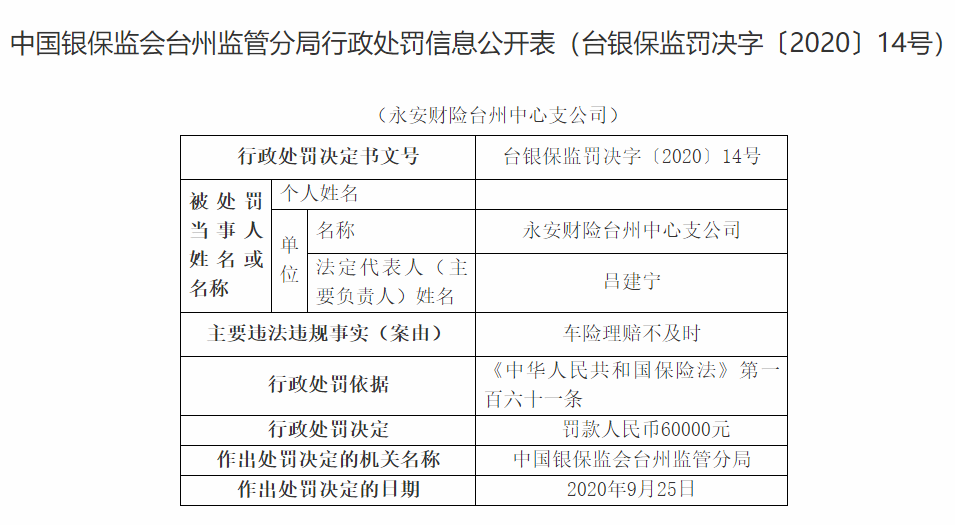 中国银保监会台州监管分局：因车险理赔不及时 永安财险被罚6万元