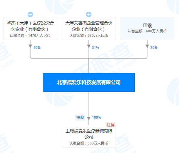 北京福爱乐科技发展有限公司股权穿透图（来源：天眼查） 