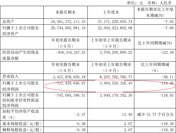 上海机场发布三季度报告 净利润亏损7亿 