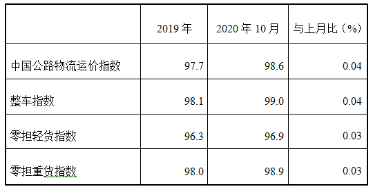 今年10月份中国公路物流运价指数为98.6点 比上月回升0.04%