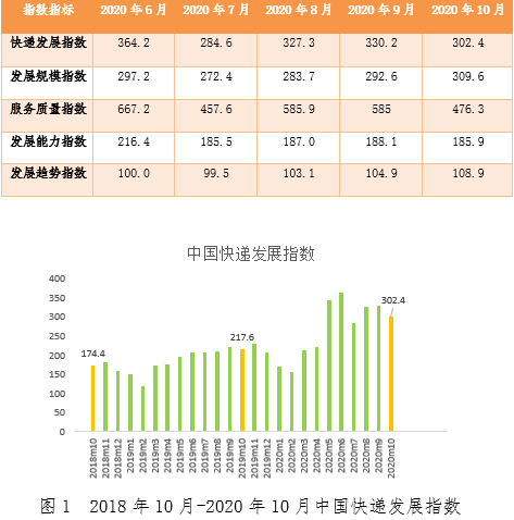10月中国快递发展指数为302.4 同比提高38.9%