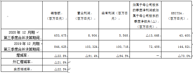 资生堂前三季度销售额减少22.8% 营业利润减少89.06亿日元