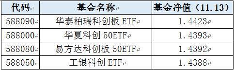 一键布局科创主题 华泰柏瑞科创板ETF今日上市 最新净值为1.4423