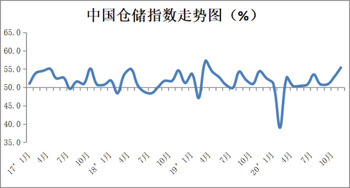 11月中国物流业景气指数为57.5% 稳中向好