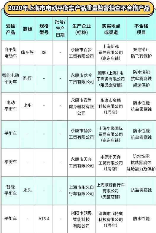 上海抽检电动平衡车13批次不合格 “凤凰”等品牌上榜