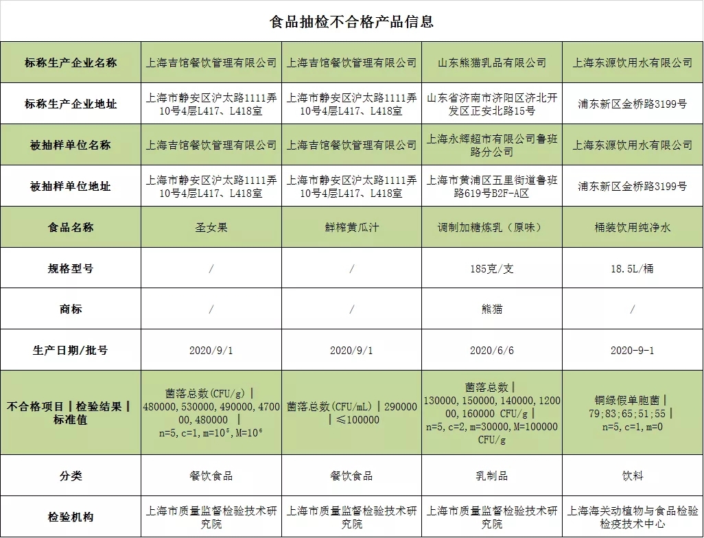 上海抽检4批次食品不合格 涉永辉超市、东源饮用水等公司