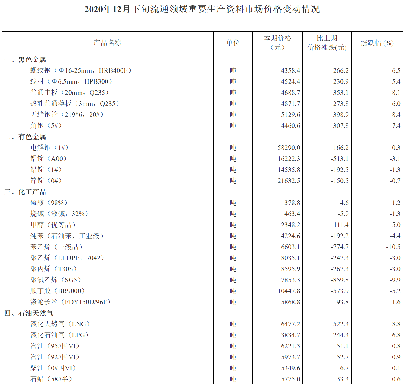 统计局：12月下旬31种产品价格上涨 生猪价格34.9元/千克