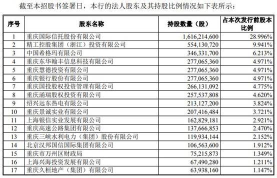 重庆三峡银行关系户成贷款输血大户 农林牧渔业不良贷款率最高房地产业不良贷款率上升 