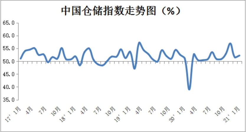 2021年1月份中国物流业景气指数为54.4%