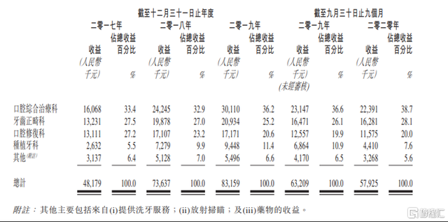 图表一：中国口腔医疗集团各业务盈利情况 