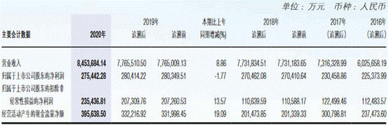 中国外运去年净利润27.54亿元 经营活动产生的现金流量净额同比增长19.09%