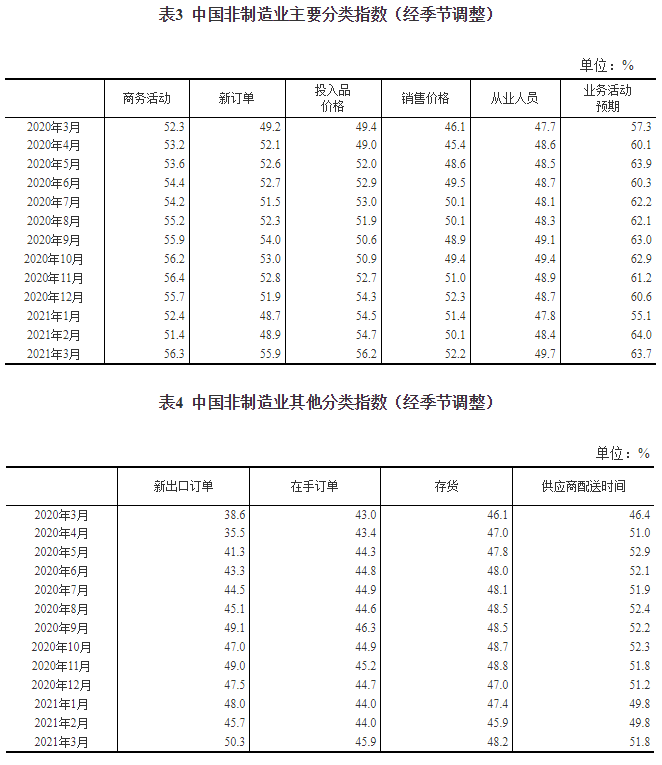 3月份中国制造业采购经理指数为51.9%