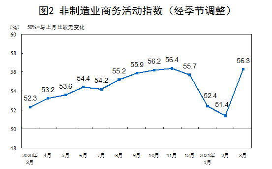 3月份中国制造业采购经理指数为51.9%