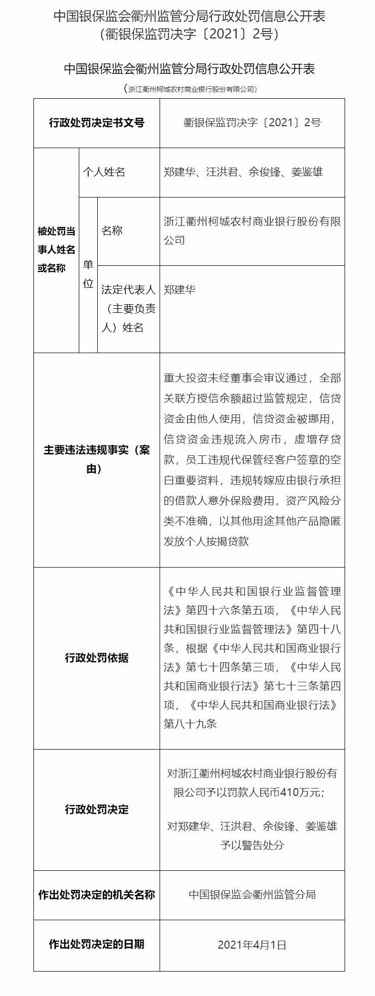 浙江衢州柯城农商行董事长被警告 因信贷资金由他人使用等被罚410万 