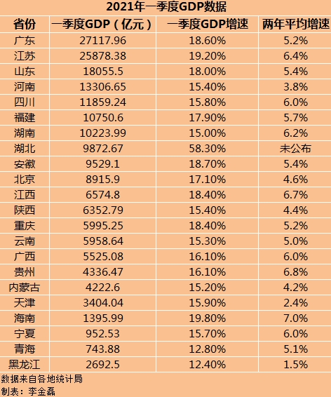 22省份一季度GDP 广东以2.7万亿元稳坐“粤老大”的位置