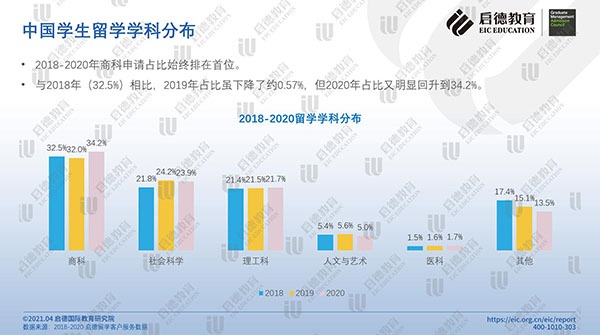 报告发布：商科稳居最受中国留学生欢迎学科首位