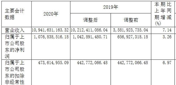 重庆啤酒发布公告称：去年净利增3%商誉7亿 四季度北向资金减持