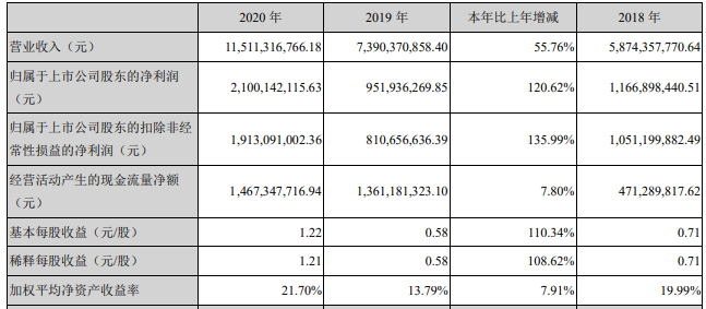 2020年汇川技术实现归属于上市公司股东的净利润为21.00亿元，同比增长120.62% 