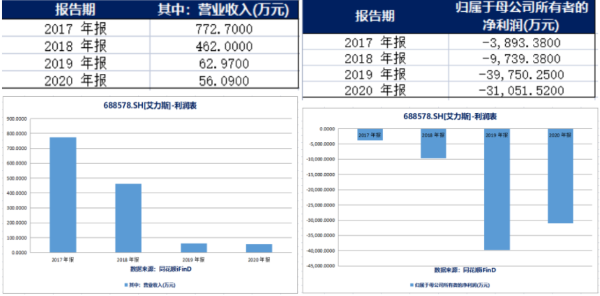 艾力斯2020年销售费用占营收比高达16432.44% 