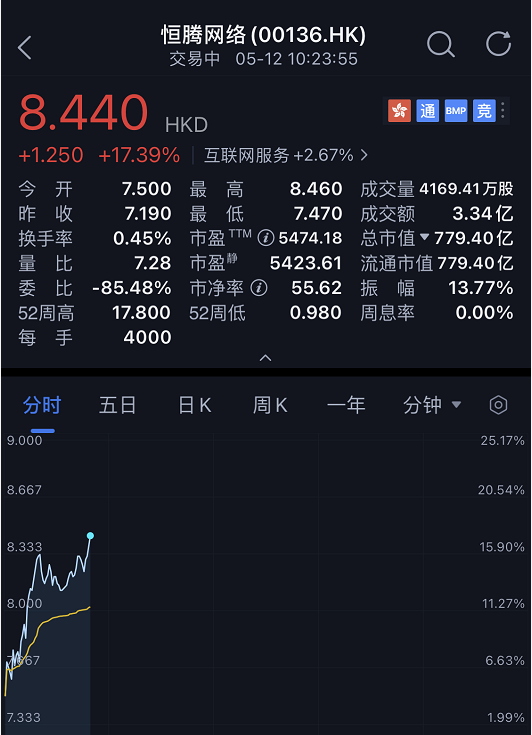 股价飙升17%报8.44港元！恒腾网络入选MSCI中国指数 