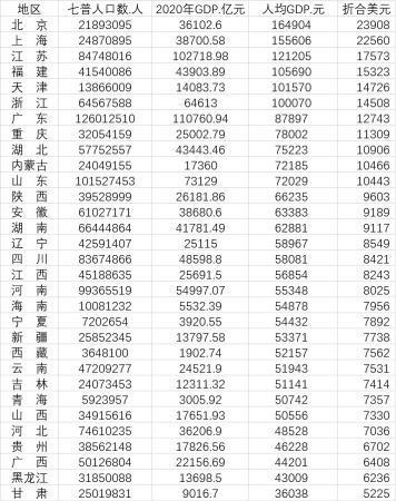六省份人均GDP超过10万元，重庆、湖北的人均GDP在中西部地区领跑 