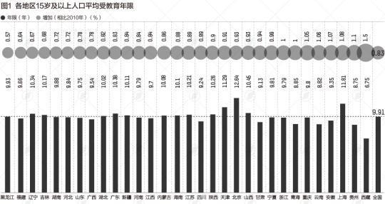 31省份学历大数据：北京拥有大学文化程度的人达到了41.98%，这一占比在全国遥遥领先 
