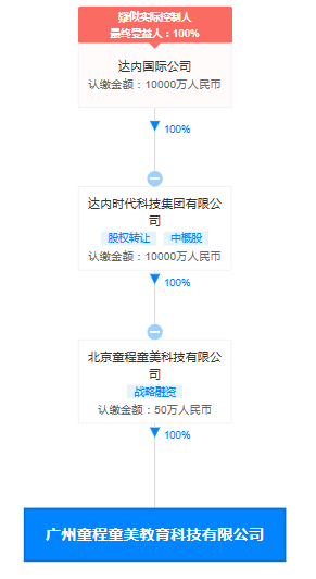 广州童程童美教育科技有限公司股权穿透图(来源：天眼查)