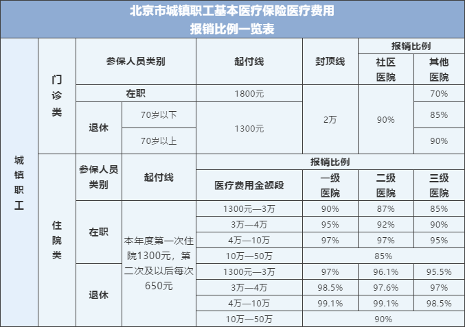 转存！北京市医保报销比例一览表