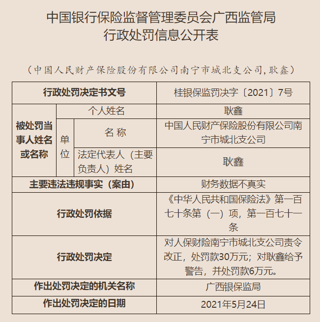 人保财险南宁城北支公司被罚30万：财务数据不真实