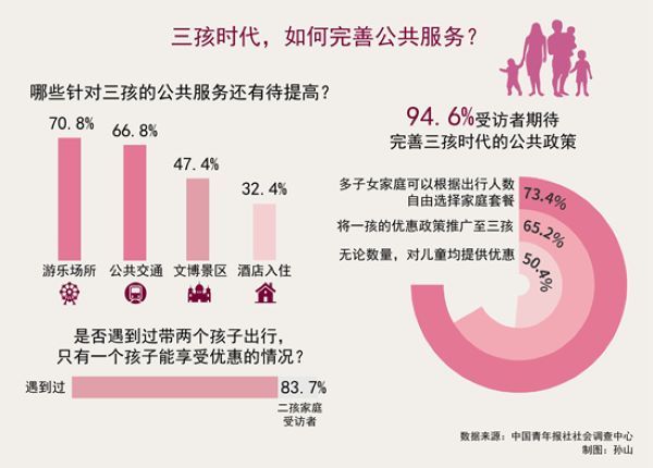 94.6%受访者期待完善针对三孩的公共服务