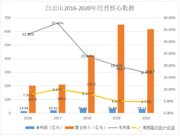 图1：白云山2016-2020年经营核心数据 