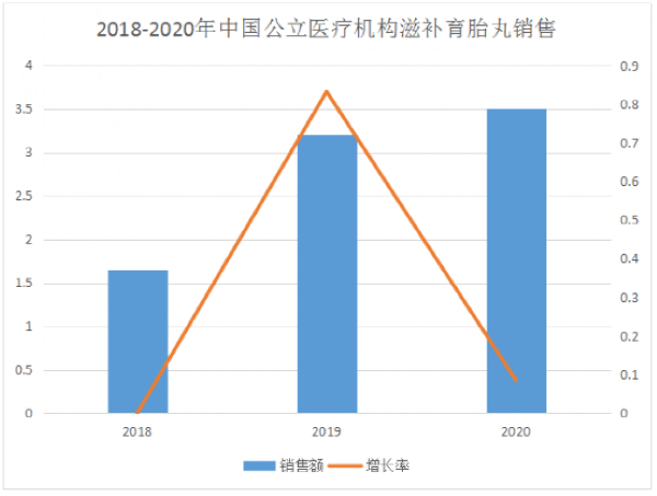 图2：2018-2020年中国公立医疗机构终端滋肾育胎丸销售情况 