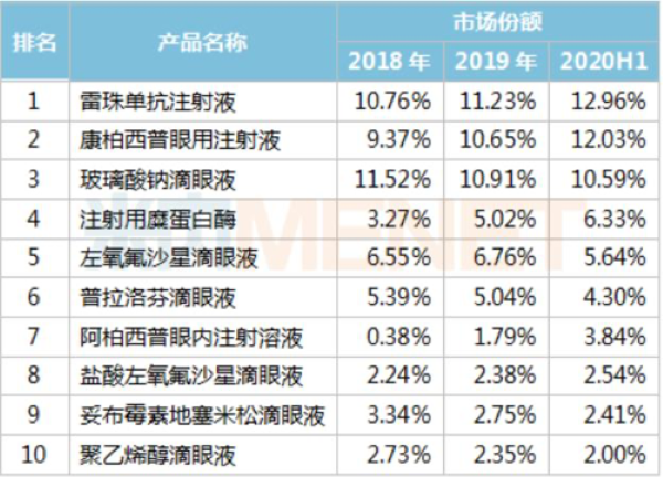 中国公立医疗机构终端眼科用药产品TOP10 来源：中国公立医疗机构终端竞争格局 