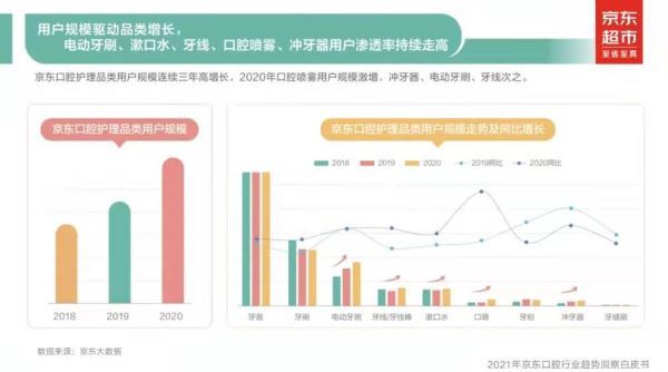 来源：《2021年京东口腔行业趋势洞察白皮书》 