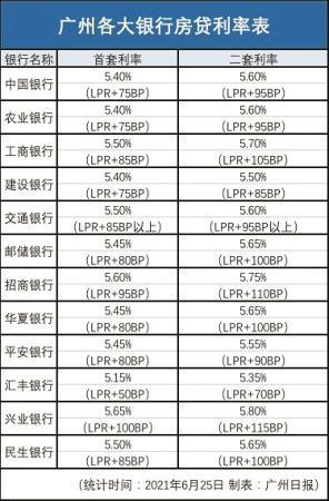 广州多家银行再次上调房贷利率