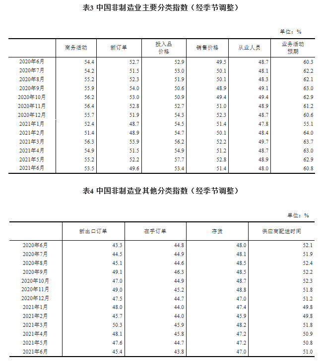 统计局：今年6月中国制造业PMI为50.9% 制造业延续稳定扩张态势