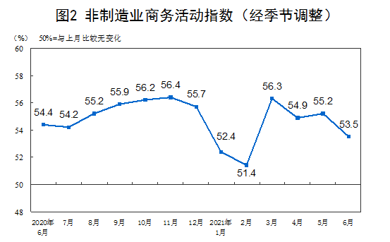 统计局：今年6月中国制造业PMI为50.9% 制造业延续稳定扩张态势