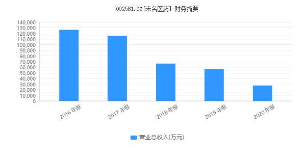 未名医药再收监管函：业绩预告与实际业绩差异较大 近两月已连收两封监管函