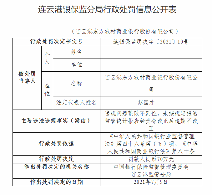 注意！连云港东方农商银行因违规问题整改不到位等被罚70万元
