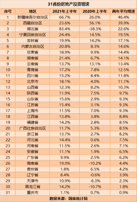 31省份上半年房地产投资：粤苏浙居前三 14个省份增速跑赢全国