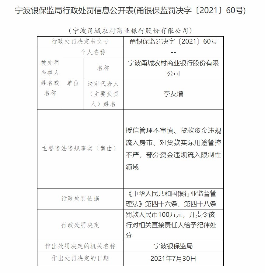 宁波甬城农商银行开业首年因授信管理不审慎等被罚款100万